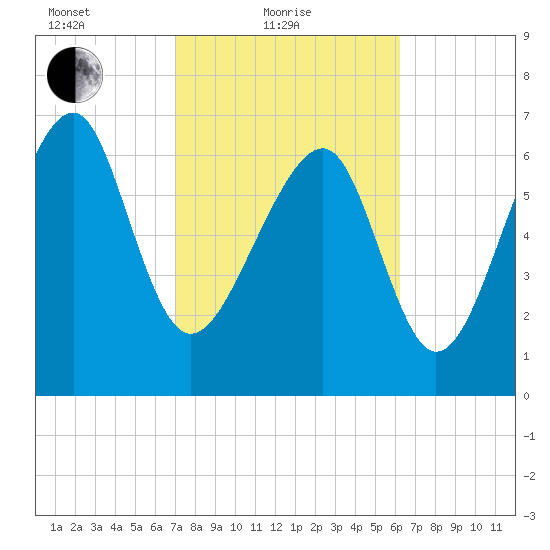 Isle of Hope tide chart for Friday, February 19, 2021