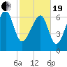 Isle of Hope tide chart for Friday, February 19, 2021
