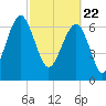Isle of Hope tide chart for Monday, February 22, 2021