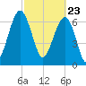 Isle of Hope tide chart for Tuesday, February 23, 2021