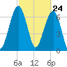 Isle of Hope tide chart for Wednesday, February 24, 2021