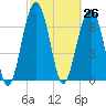 Isle of Hope tide chart for Friday, February 26, 2021