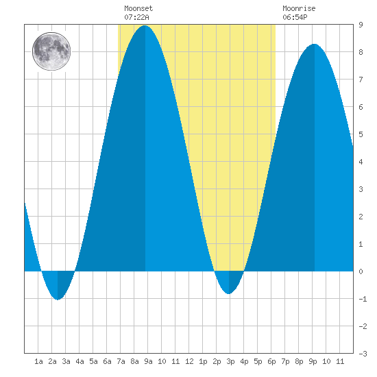 Isle of Hope tide chart for Saturday, February 27, 2021