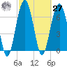 Isle of Hope tide chart for Saturday, February 27, 2021