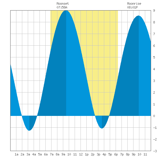Isle of Hope tide chart for Sunday, February 28, 2021