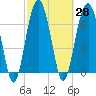 Isle of Hope tide chart for Sunday, February 28, 2021