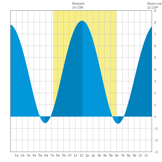 Isle of Hope tide chart for Tuesday, February 2, 2021