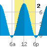 Isle of Hope tide chart for Tuesday, February 2, 2021