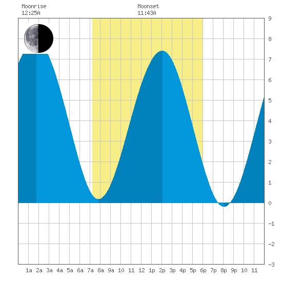 Isle of Hope tide chart for Thursday, February 4, 2021
