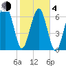 Isle of Hope tide chart for Thursday, February 4, 2021