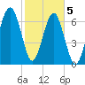 Isle of Hope tide chart for Friday, February 5, 2021
