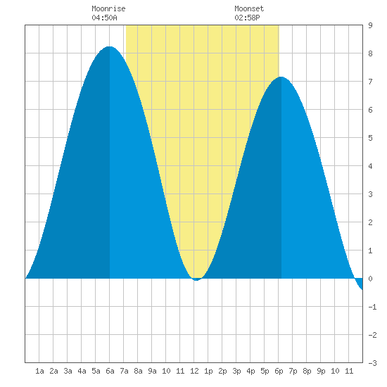 Isle of Hope tide chart for Monday, February 8, 2021