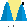 Isle of Hope tide chart for Monday, February 8, 2021
