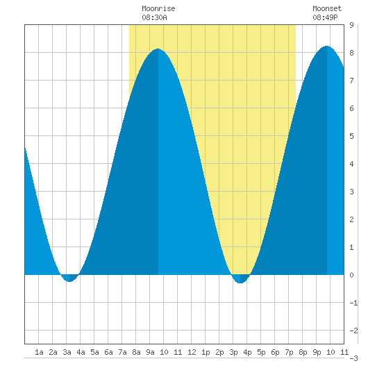 Isle of Hope tide chart for Sunday, March 14, 2021