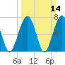 Isle of Hope tide chart for Sunday, March 14, 2021