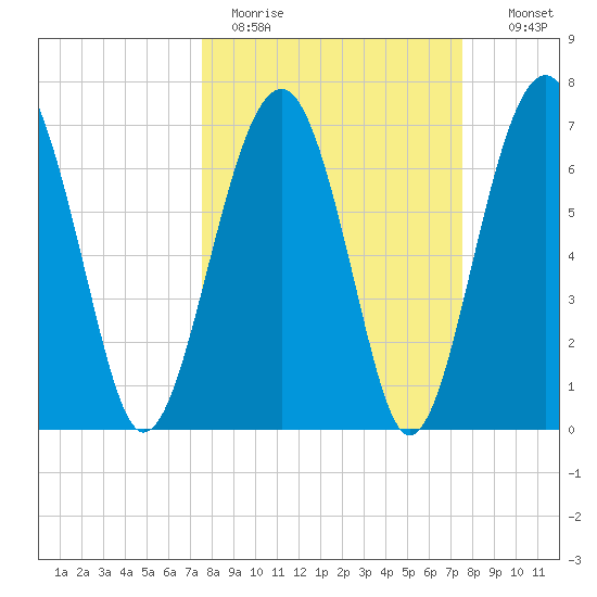 Isle of Hope tide chart for Monday, March 15, 2021