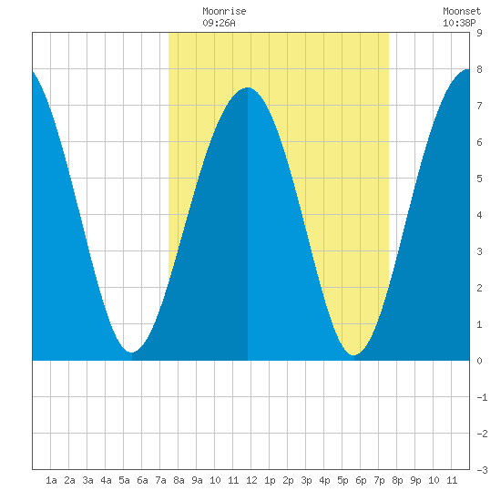 Isle of Hope tide chart for Tuesday, March 16, 2021