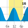 Isle of Hope tide chart for Tuesday, March 16, 2021
