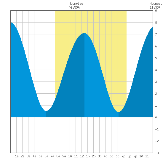 Isle of Hope tide chart for Wednesday, March 17, 2021