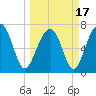 Isle of Hope tide chart for Wednesday, March 17, 2021