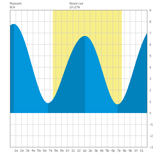 Isle of Hope tide chart for Thursday, March 18, 2021
