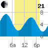 Isle of Hope tide chart for Sunday, March 21, 2021