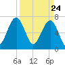 Isle of Hope tide chart for Wednesday, March 24, 2021