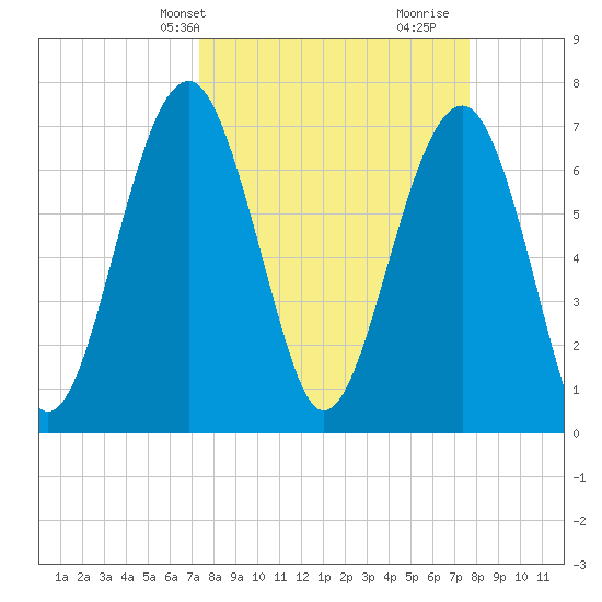 Isle of Hope tide chart for Thursday, March 25, 2021
