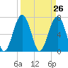 Isle of Hope tide chart for Friday, March 26, 2021