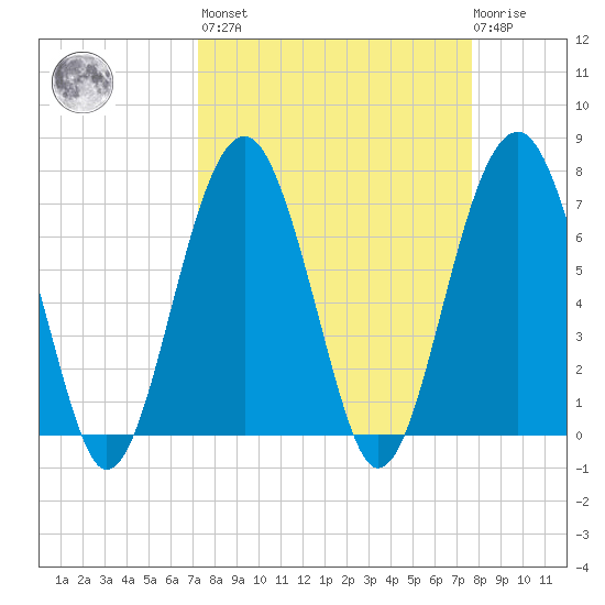 Isle of Hope tide chart for Sunday, March 28, 2021