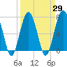 Isle of Hope tide chart for Monday, March 29, 2021
