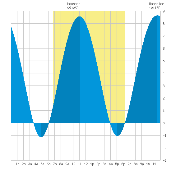 Isle of Hope tide chart for Tuesday, March 2, 2021