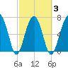 Isle of Hope tide chart for Wednesday, March 3, 2021