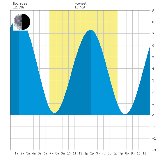 Isle of Hope tide chart for Friday, March 5, 2021