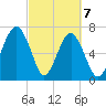 Isle of Hope tide chart for Sunday, March 7, 2021