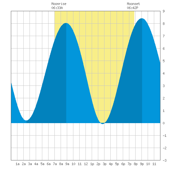 Isle of Hope tide chart for Saturday, April 10, 2021
