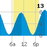 Isle of Hope tide chart for Tuesday, April 13, 2021