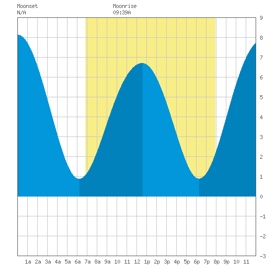 Isle of Hope tide chart for Friday, April 16, 2021