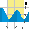 Isle of Hope tide chart for Sunday, April 18, 2021