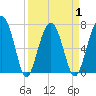 Isle of Hope tide chart for Thursday, April 1, 2021