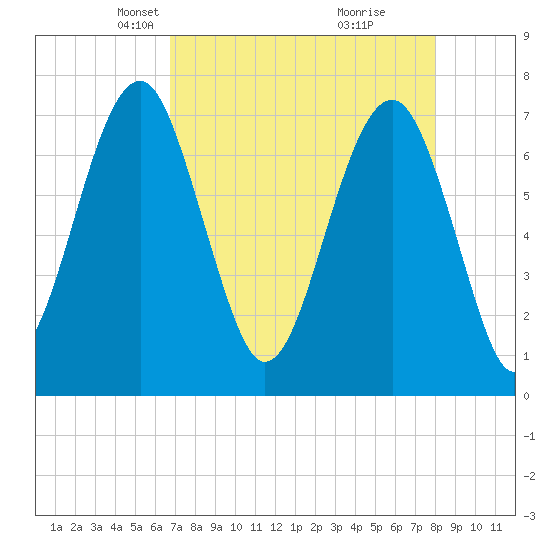 Isle of Hope tide chart for Thursday, April 22, 2021