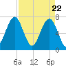 Isle of Hope tide chart for Thursday, April 22, 2021
