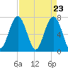 Isle of Hope tide chart for Friday, April 23, 2021