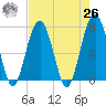 Isle of Hope tide chart for Monday, April 26, 2021