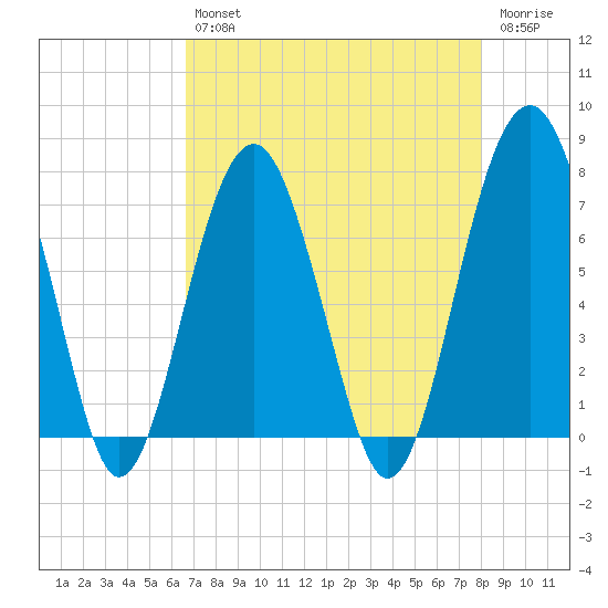 Isle of Hope tide chart for Tuesday, April 27, 2021