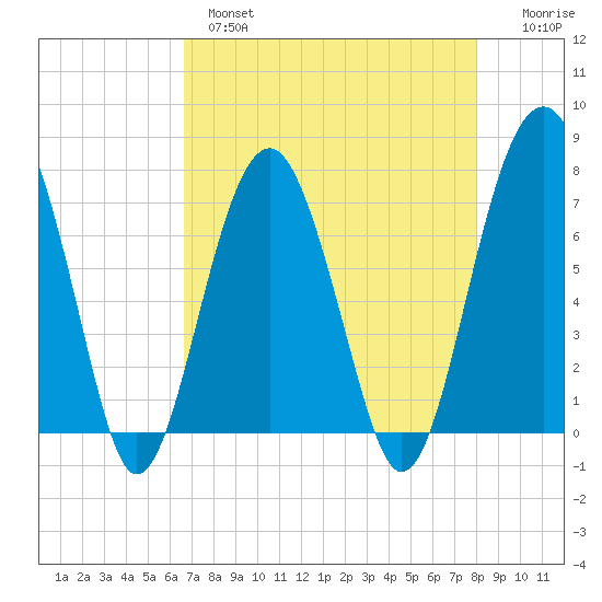 Isle of Hope tide chart for Wednesday, April 28, 2021