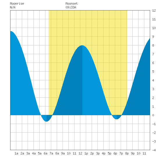 Isle of Hope tide chart for Friday, April 30, 2021