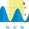 Isle of Hope tide chart for Saturday, April 3, 2021