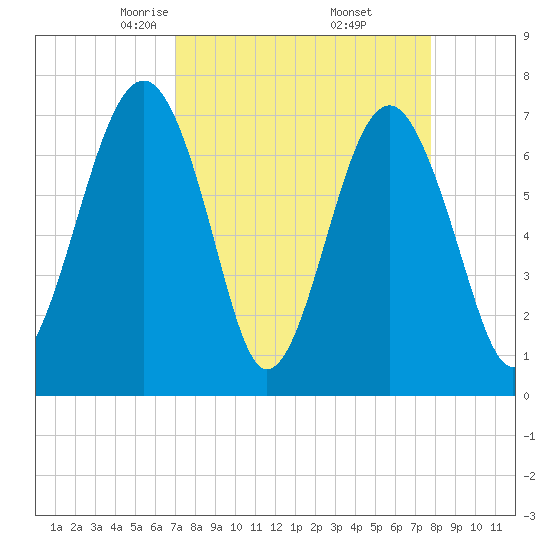 Isle of Hope tide chart for Tuesday, April 6, 2021