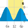 Isle of Hope tide chart for Tuesday, April 6, 2021